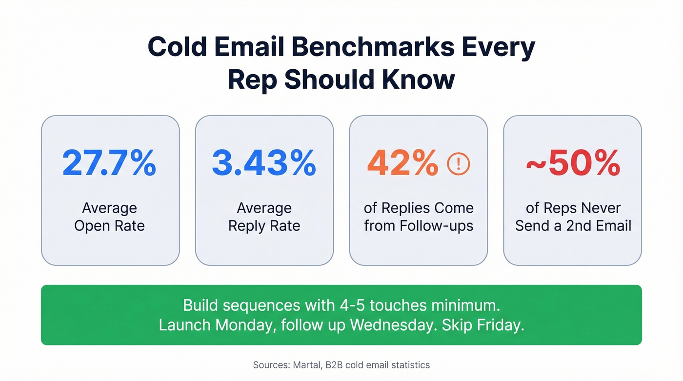 Cold email benchmark stats for B2B outreach in 2026
