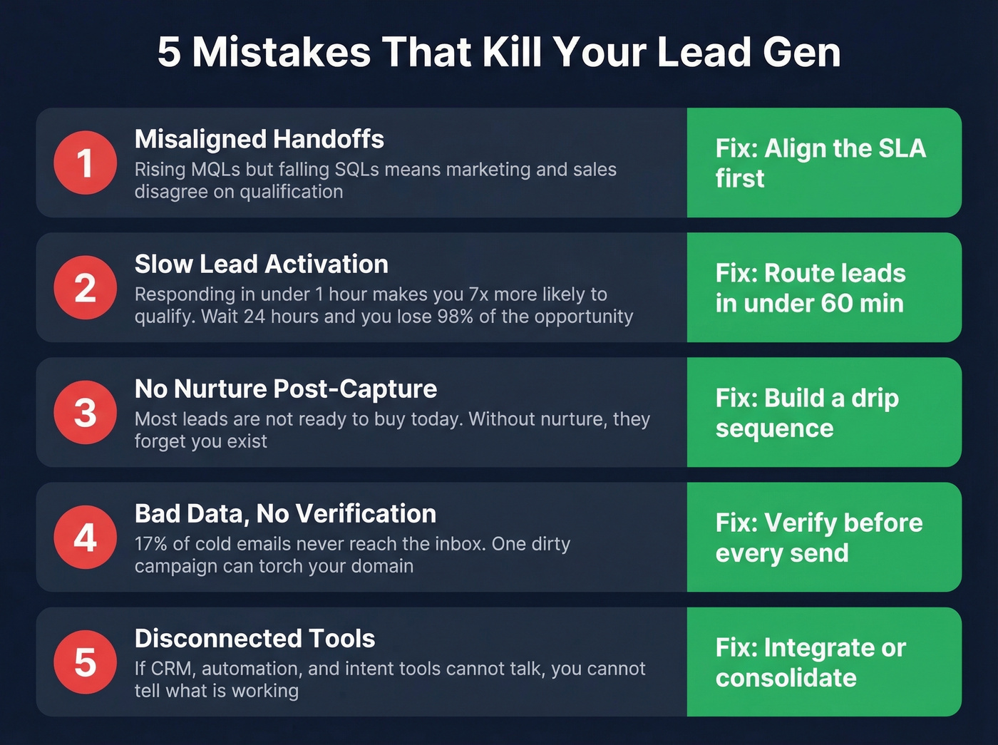 Five lead generation mistakes with impact indicators and fixes