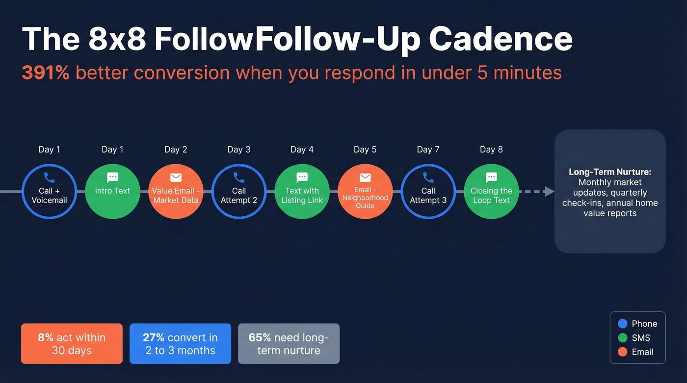 8-day real estate lead follow-up cadence timeline