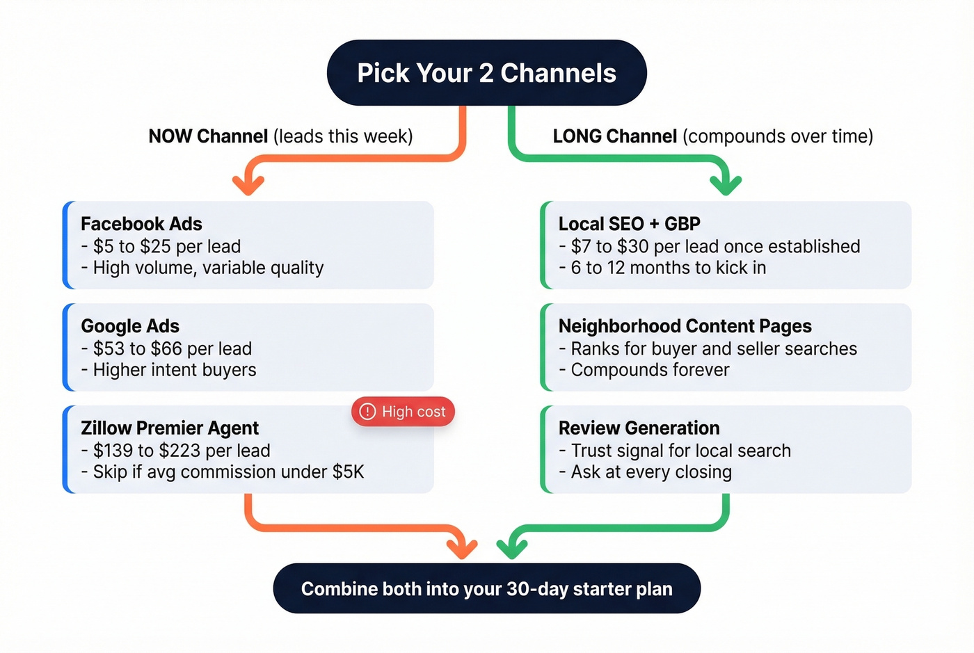 Real estate lead generation channel decision flowchart