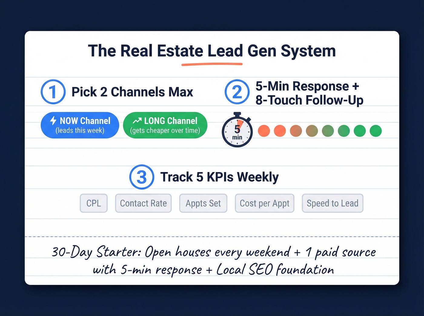 Real estate lead generation system on an index card