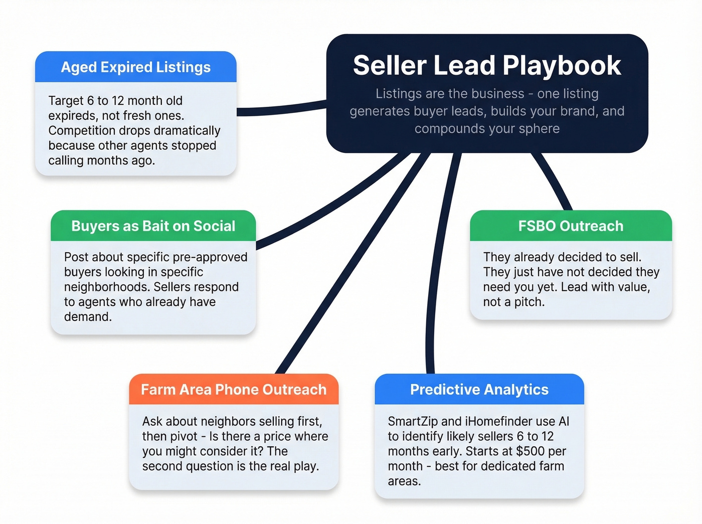 Seller lead generation strategy map for real estate agents
