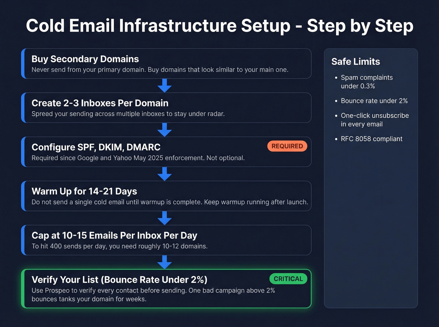 Step-by-step cold email infrastructure setup flow chart