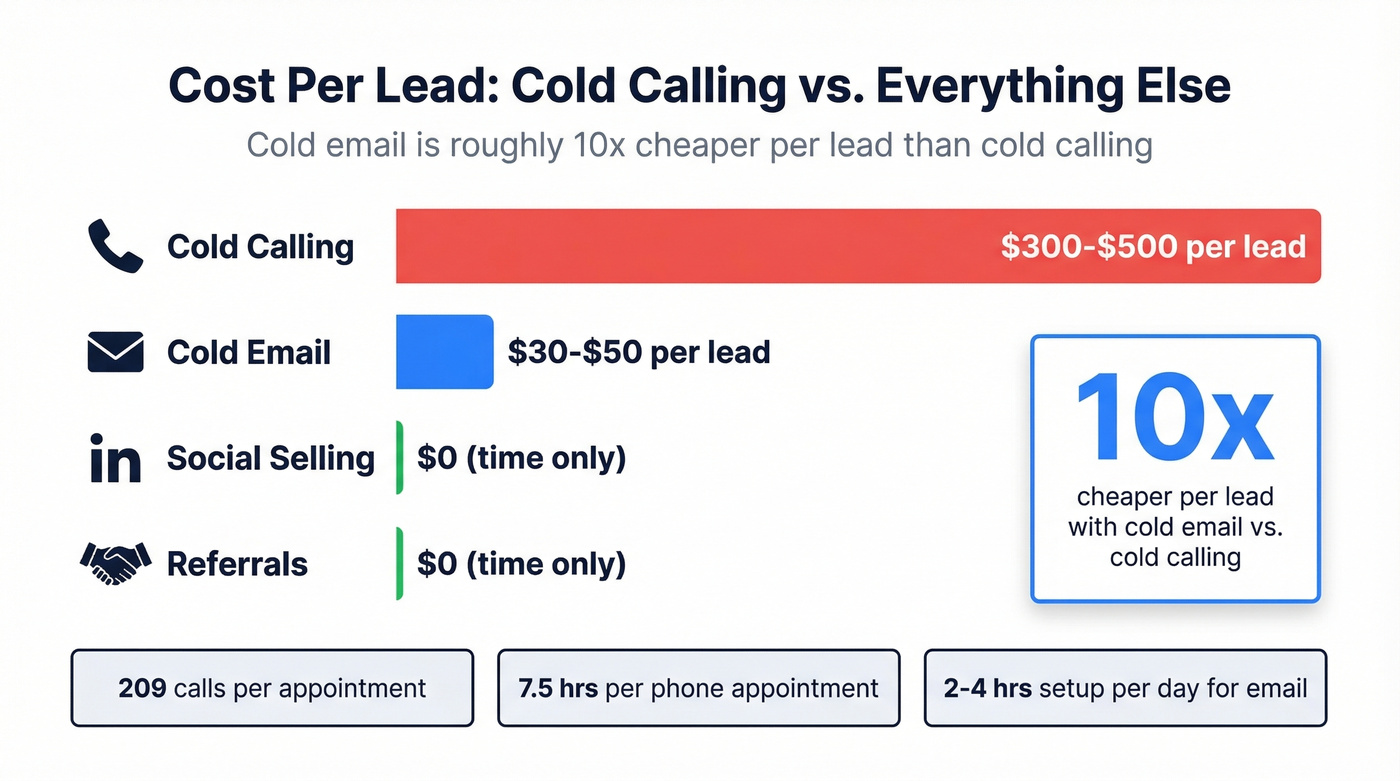 Cost per lead comparison across four outbound channels