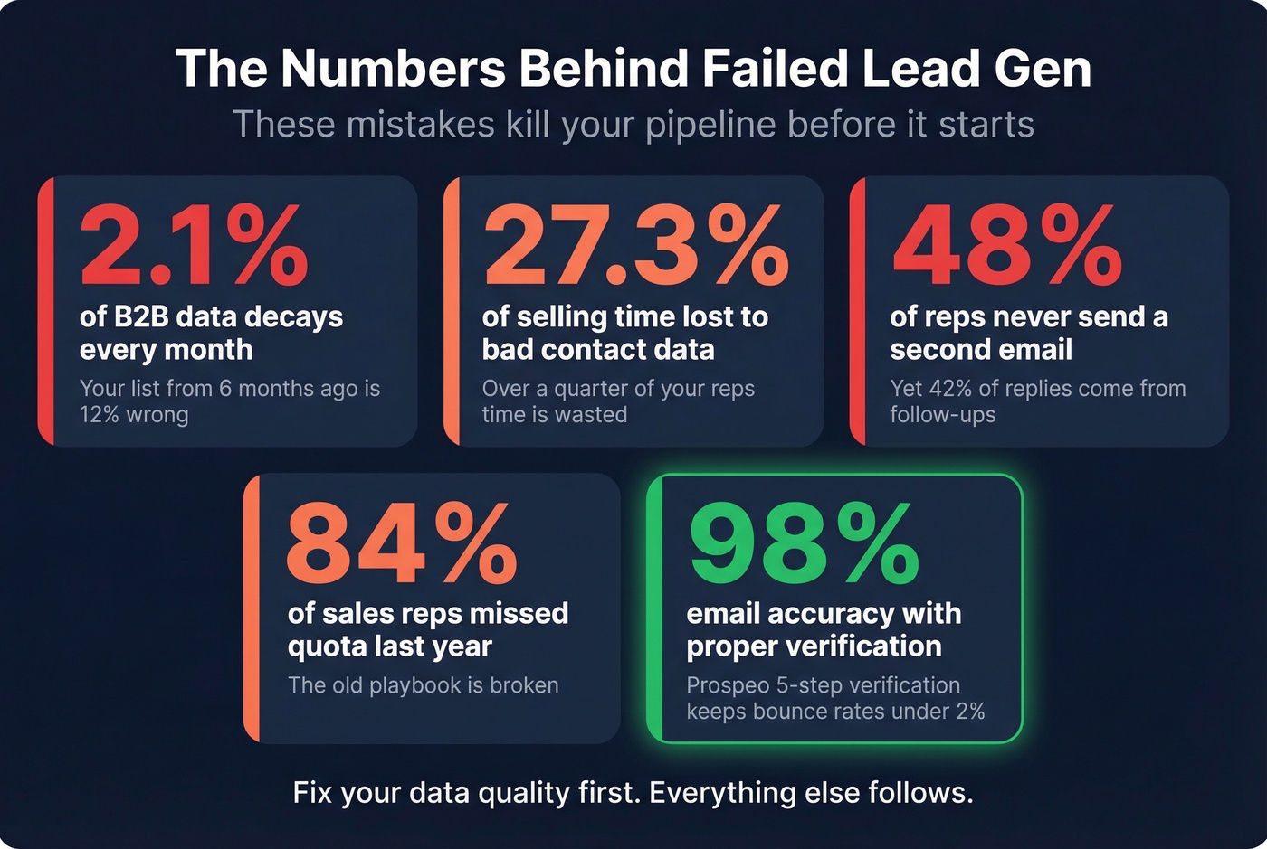 Key statistics highlighting common lead gen mistakes
