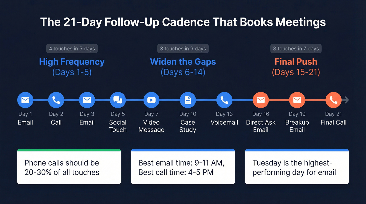 Multi-channel follow-up cadence over 21 days