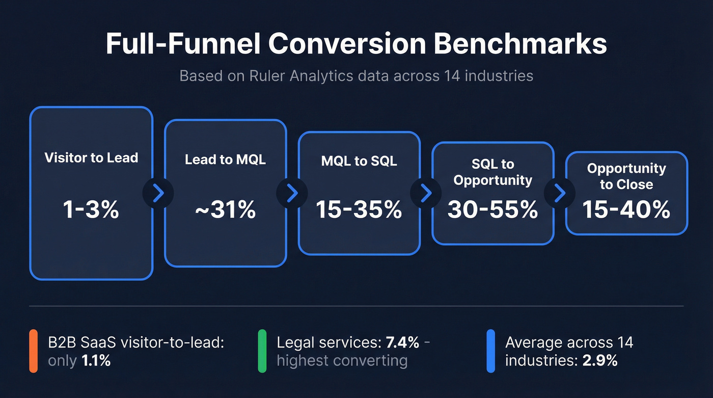 Full-funnel conversion benchmark cascade with percentages