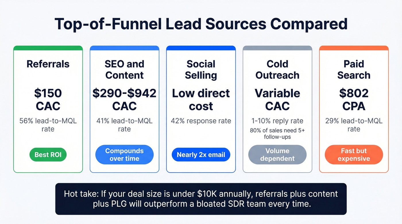Lead source comparison by CAC and conversion rate