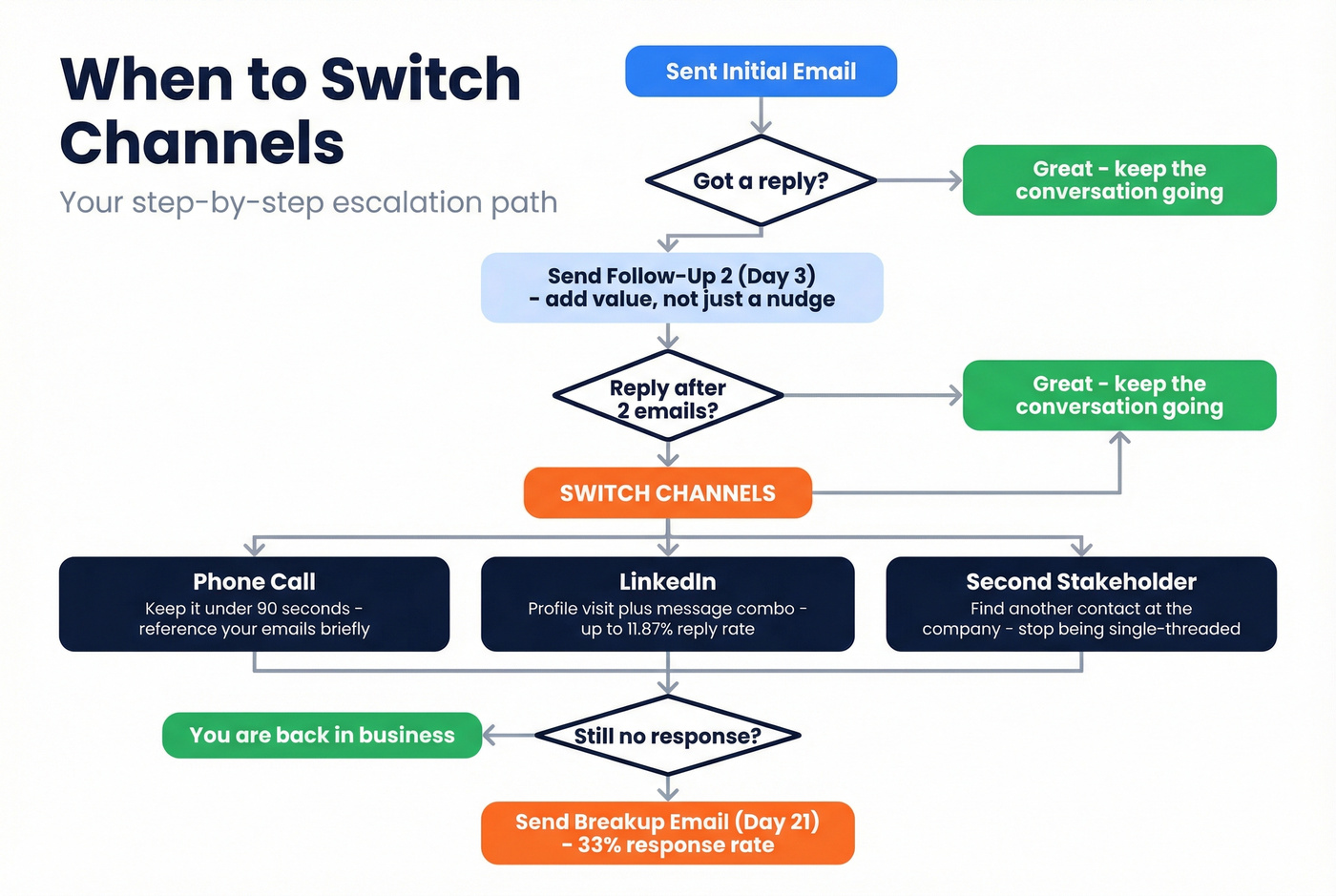 Channel-switching decision flowchart for silent clients