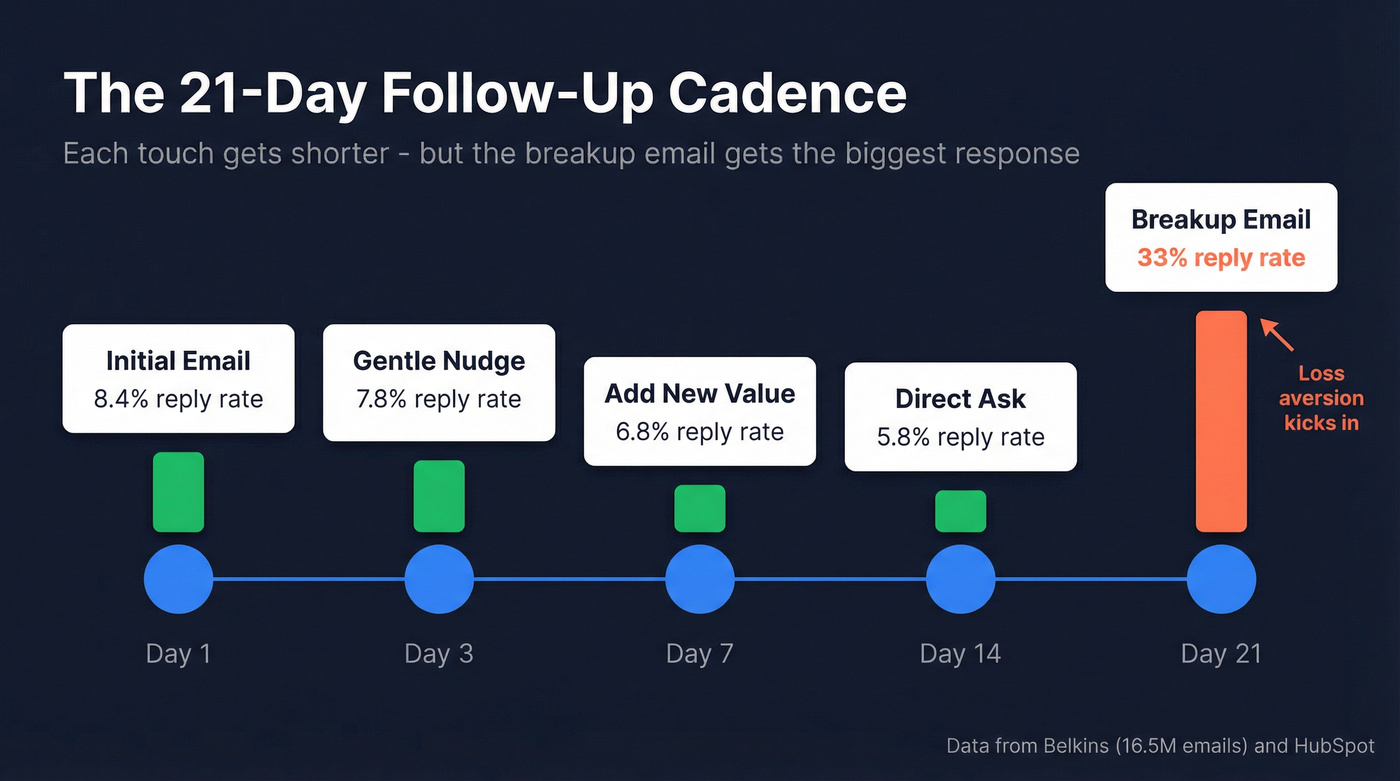 Follow-up email cadence timeline with reply rates
