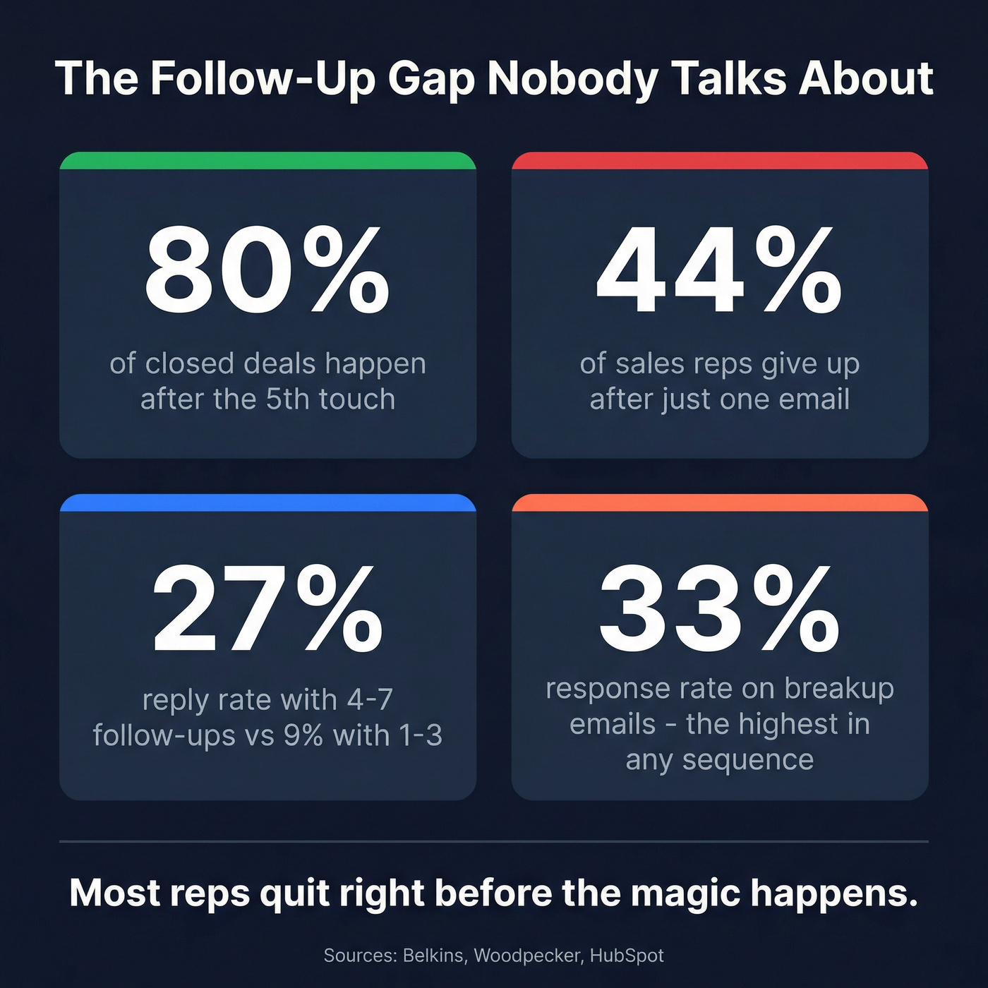 Key follow-up statistics every sales rep should know