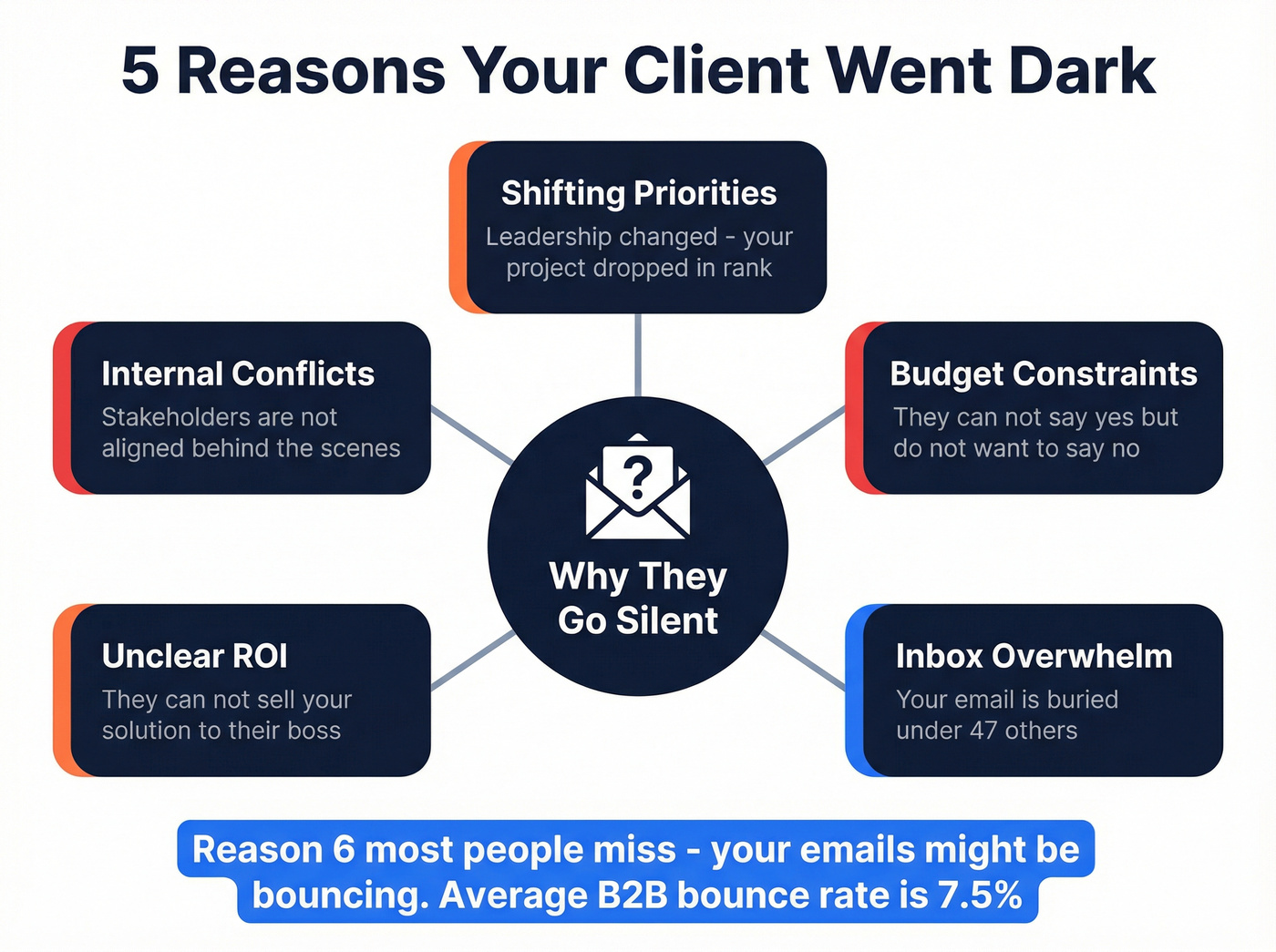Five reasons clients go silent with solutions