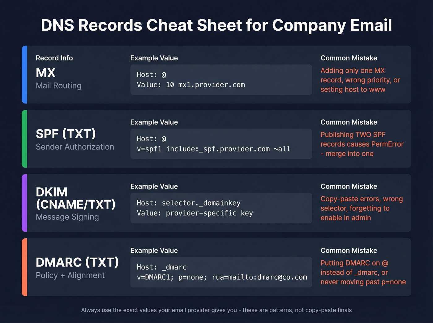 DNS records visual cheat sheet with common mistakes