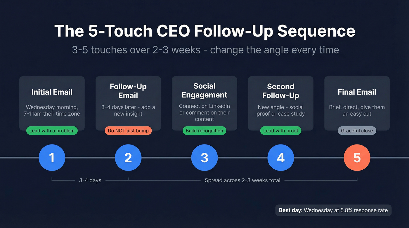 Five-touch CEO follow-up sequence timeline