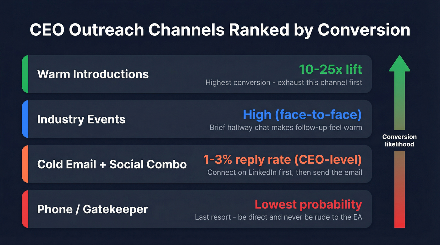 CEO outreach channel comparison with conversion rates