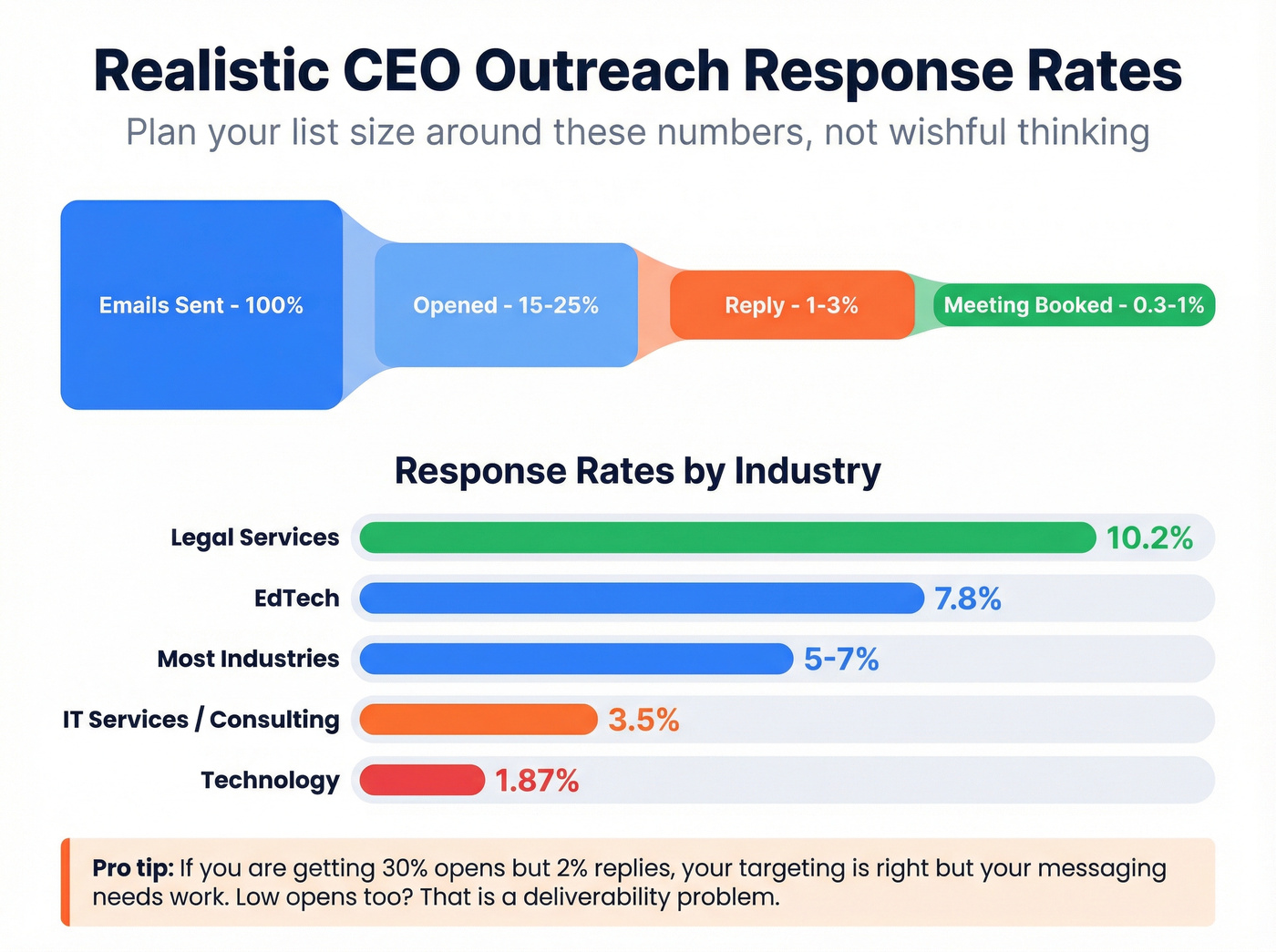 CEO outreach response rates by industry funnel