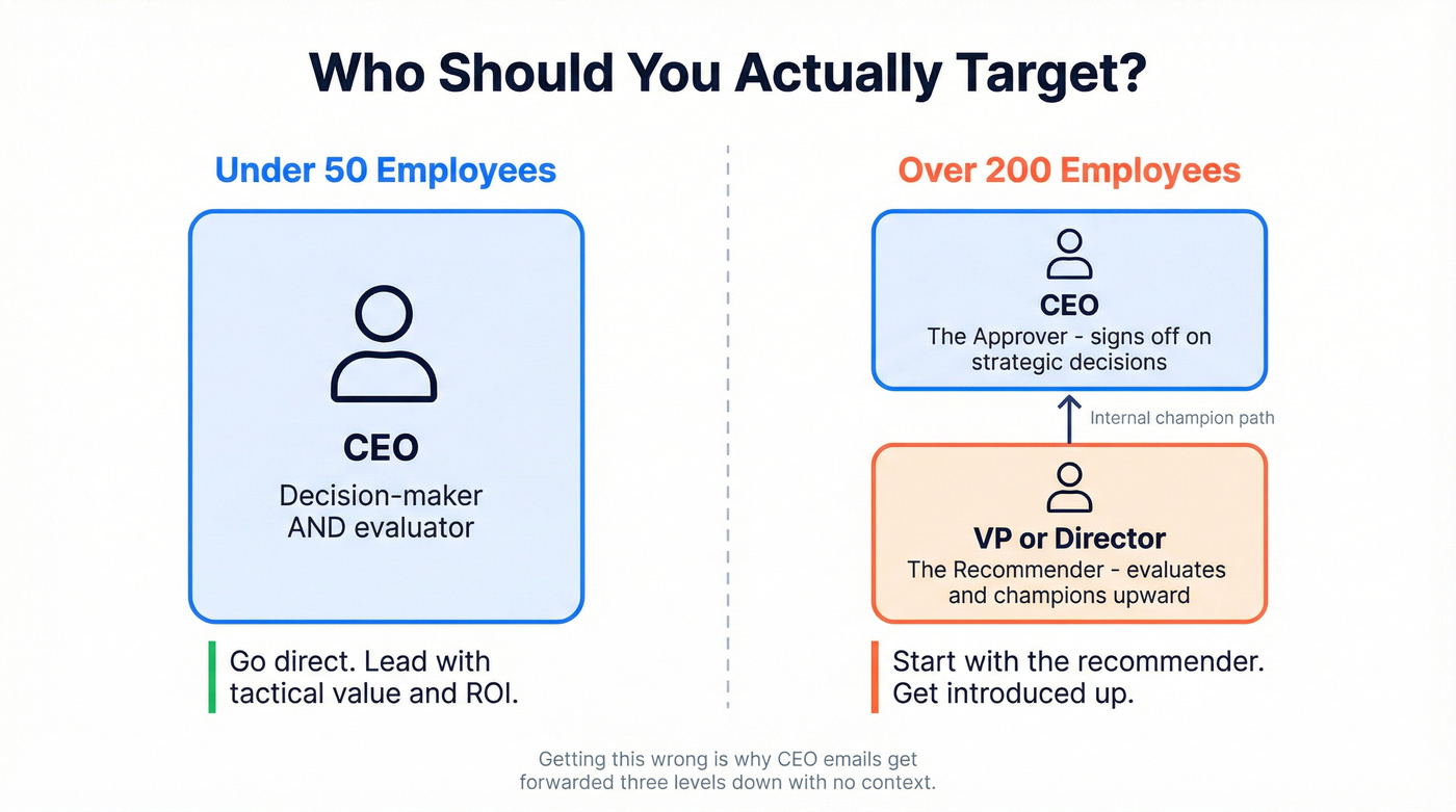 CEO vs recommender targeting by company size