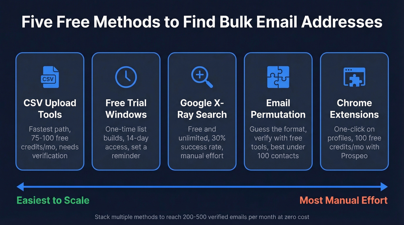 Five free methods to find bulk emails overview