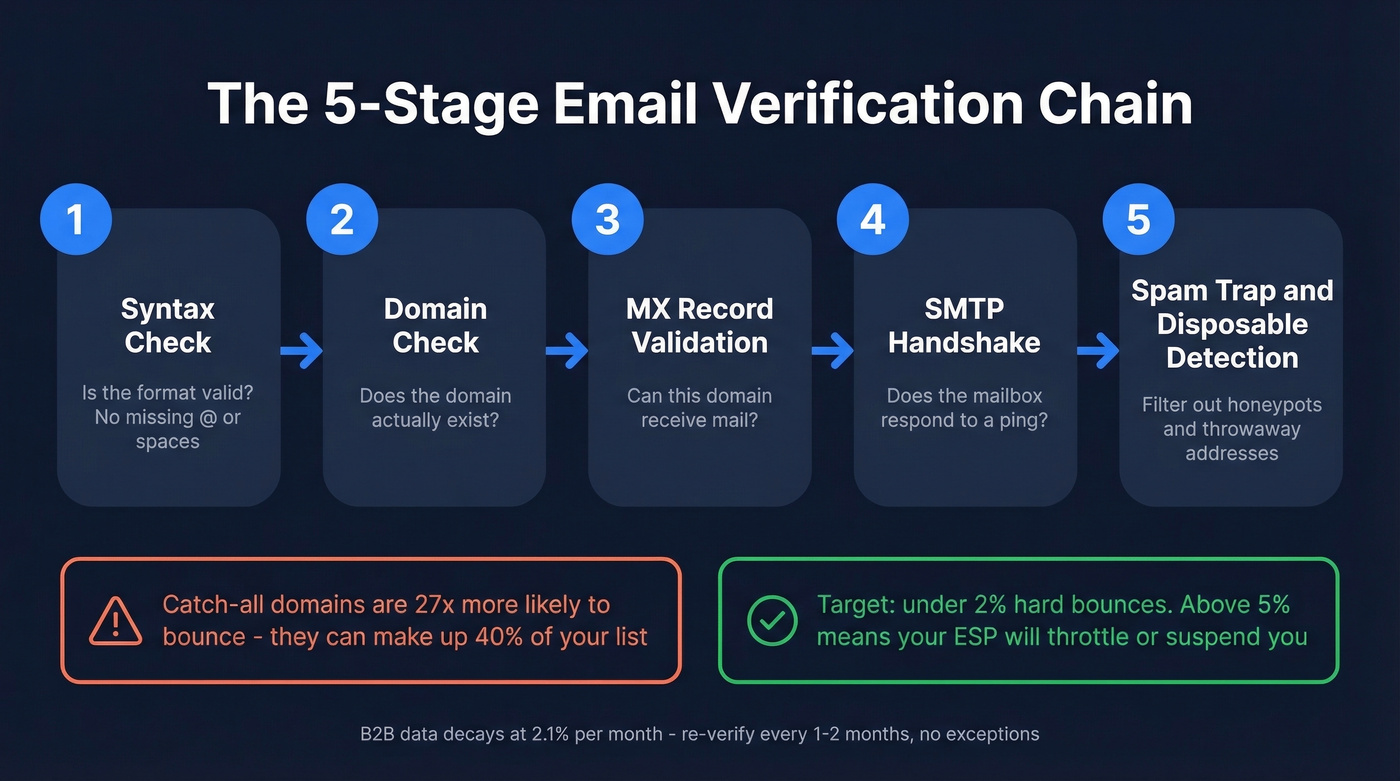 Five-stage email verification workflow diagram