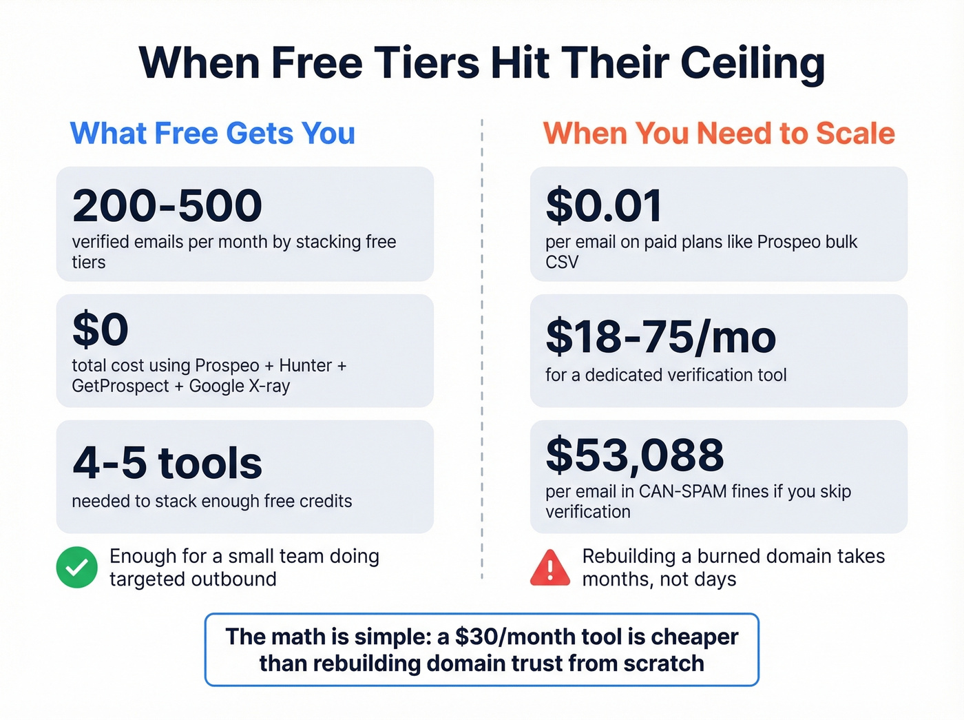 Free tier ceiling and scaling cost breakdown