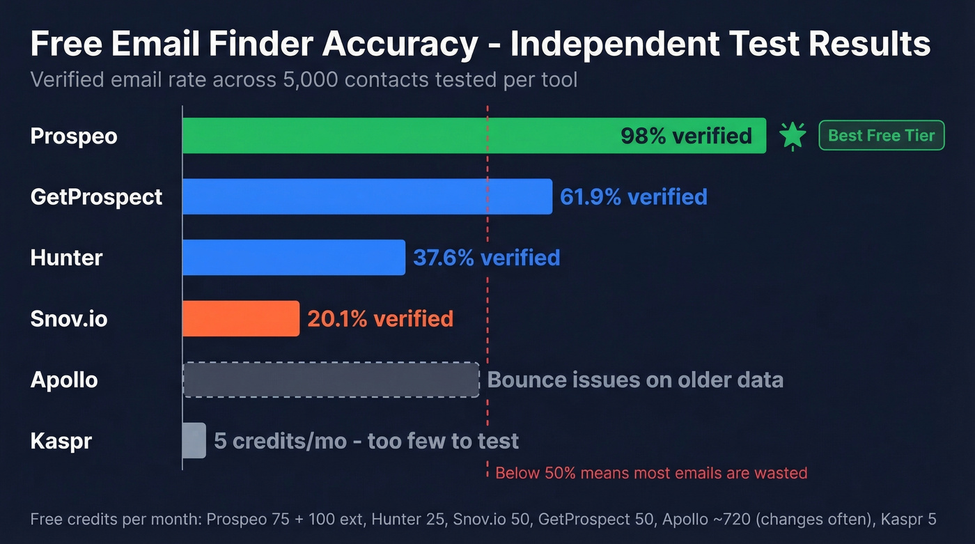 Free tier email finder accuracy comparison chart