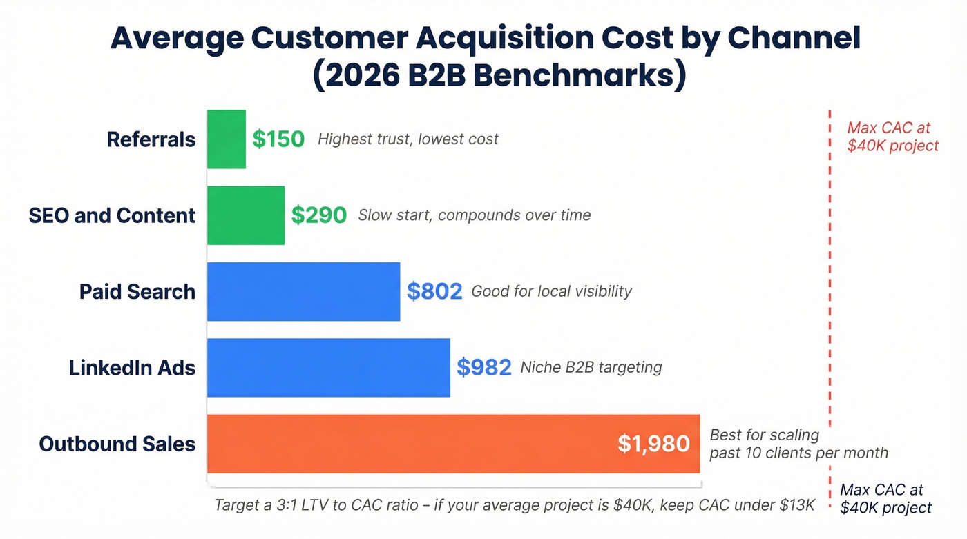 Customer acquisition cost comparison across five marketing channels
