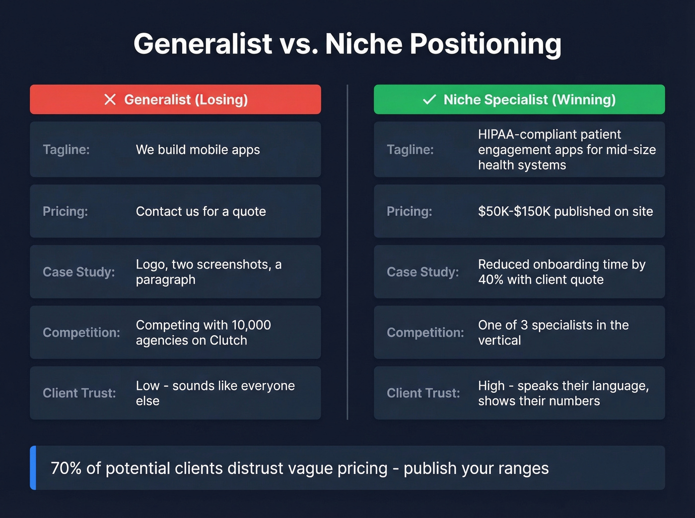 Generalist versus niche positioning comparison for app developers