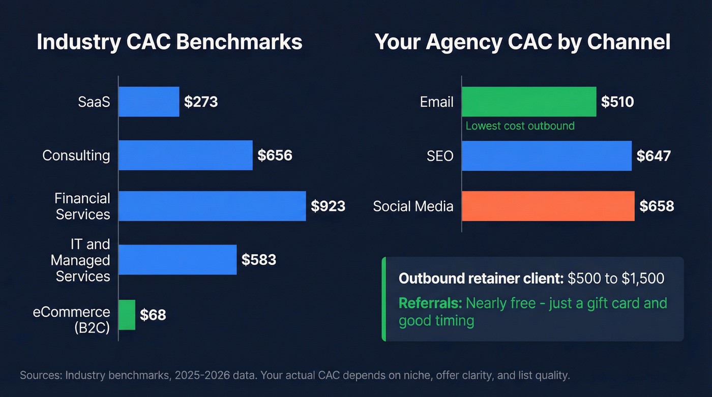 Client acquisition cost benchmarks by channel and industry