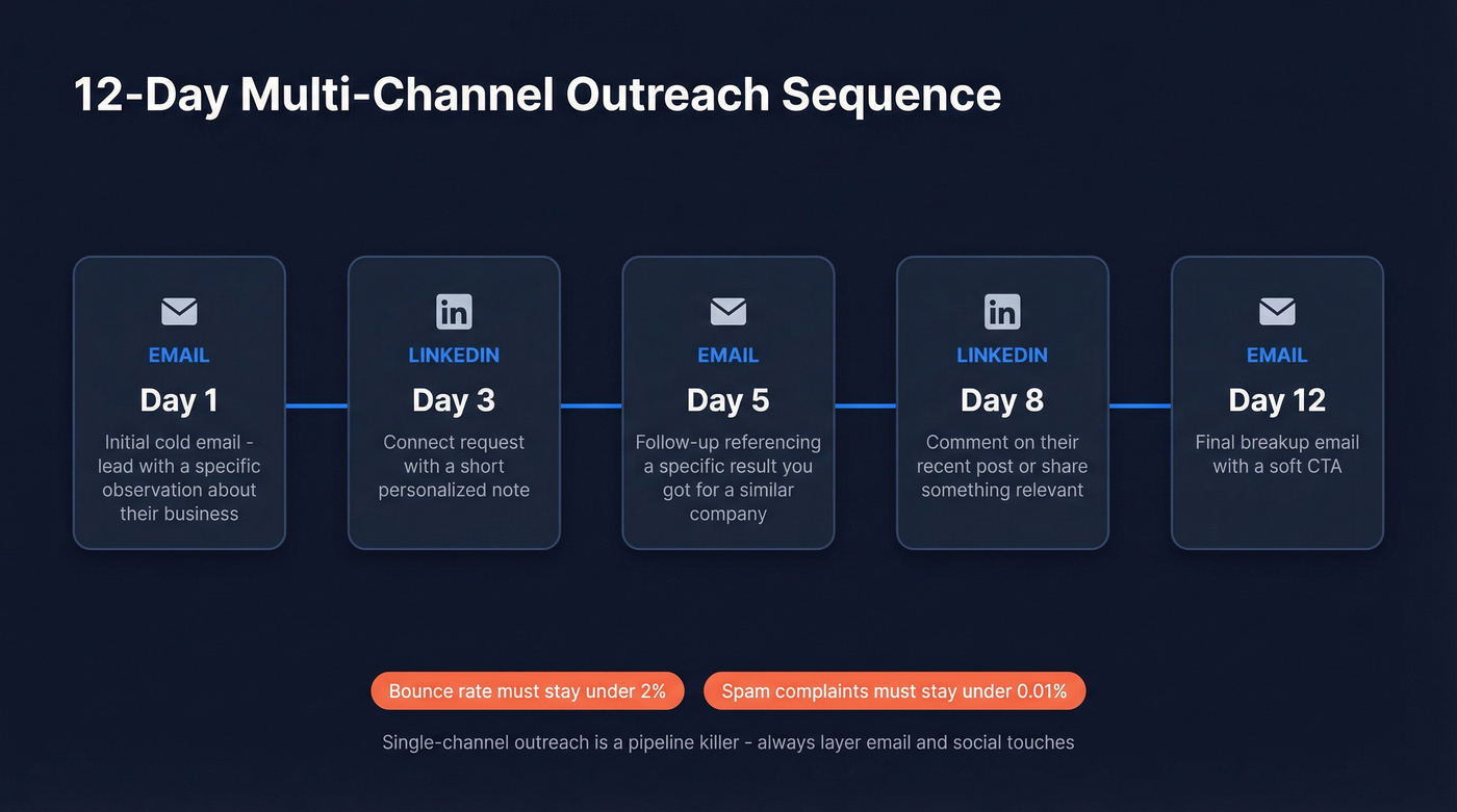 12-day multi-channel cold outreach follow-up sequence