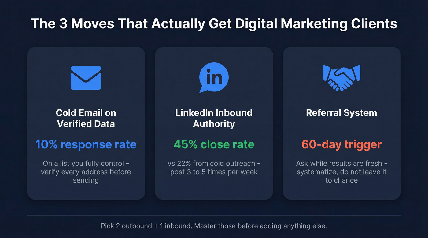 Three key client acquisition strategies with conversion stats