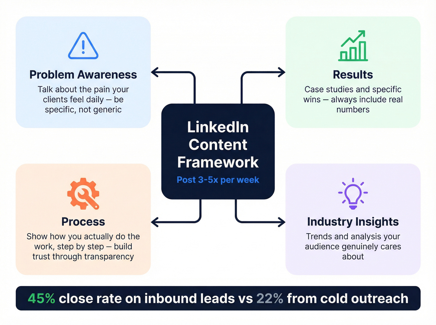 Four-pillar LinkedIn content framework for agencies