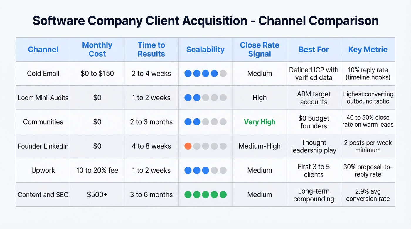 Channel comparison matrix for software company client acquisition