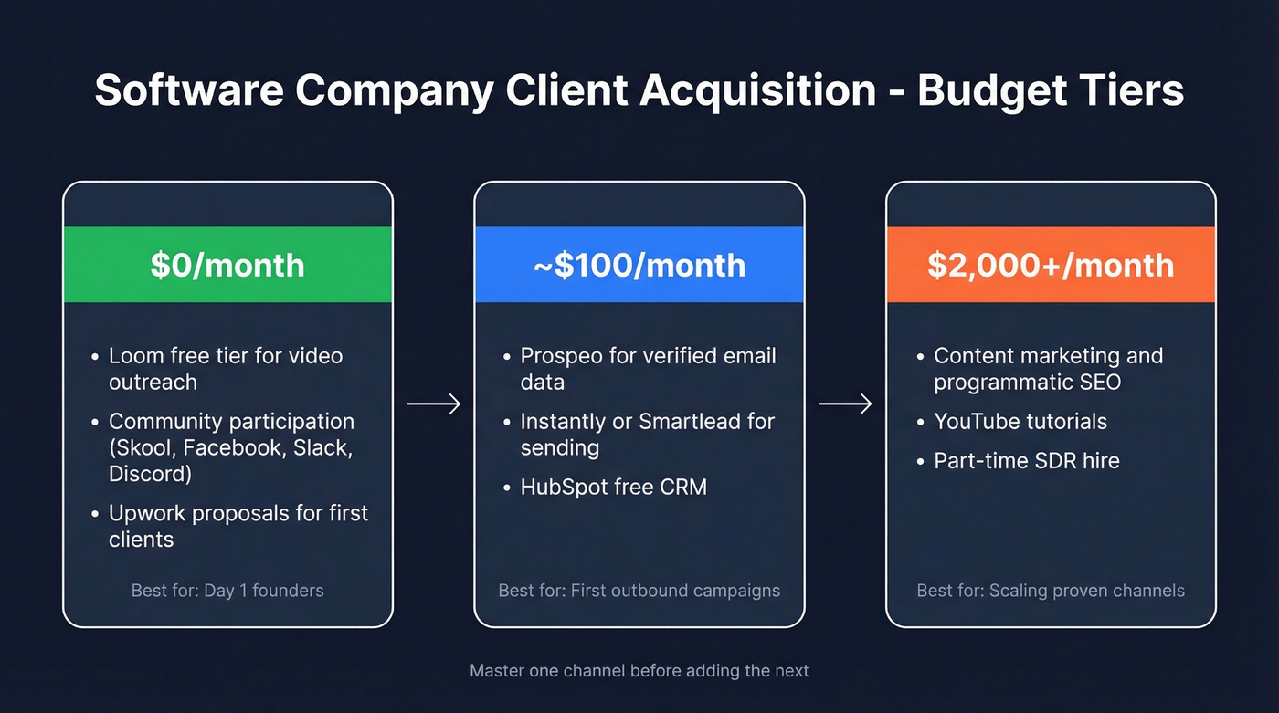 Software company client acquisition budget tiers breakdown