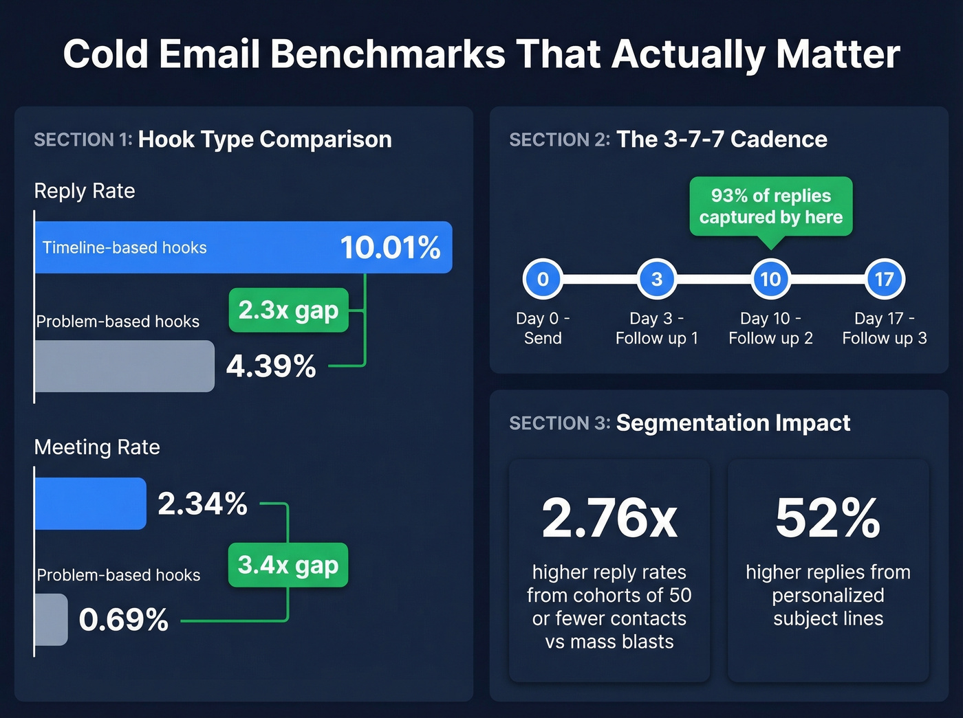 Cold email benchmarks comparing reply rates and cadence data
