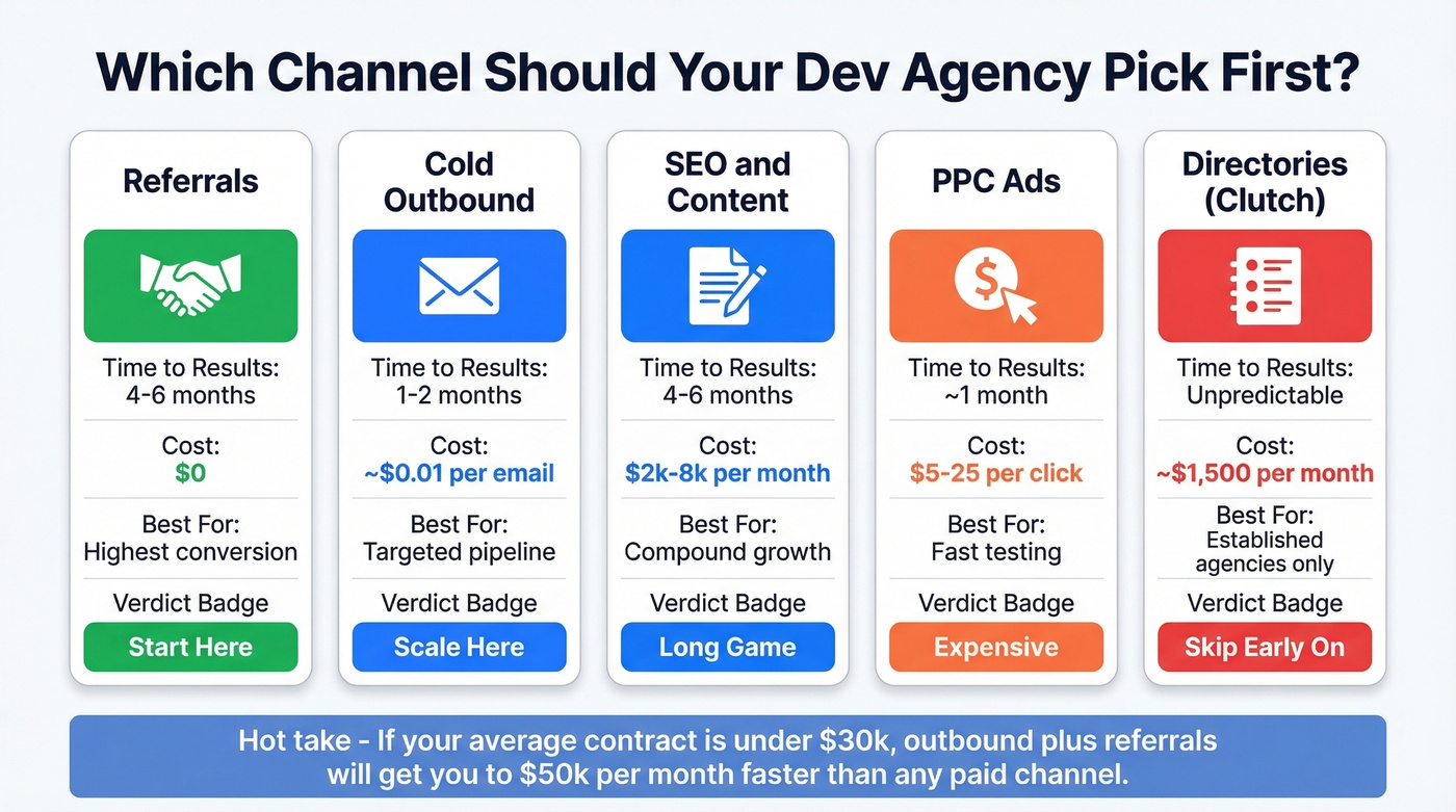 Client acquisition channel comparison matrix for dev agencies