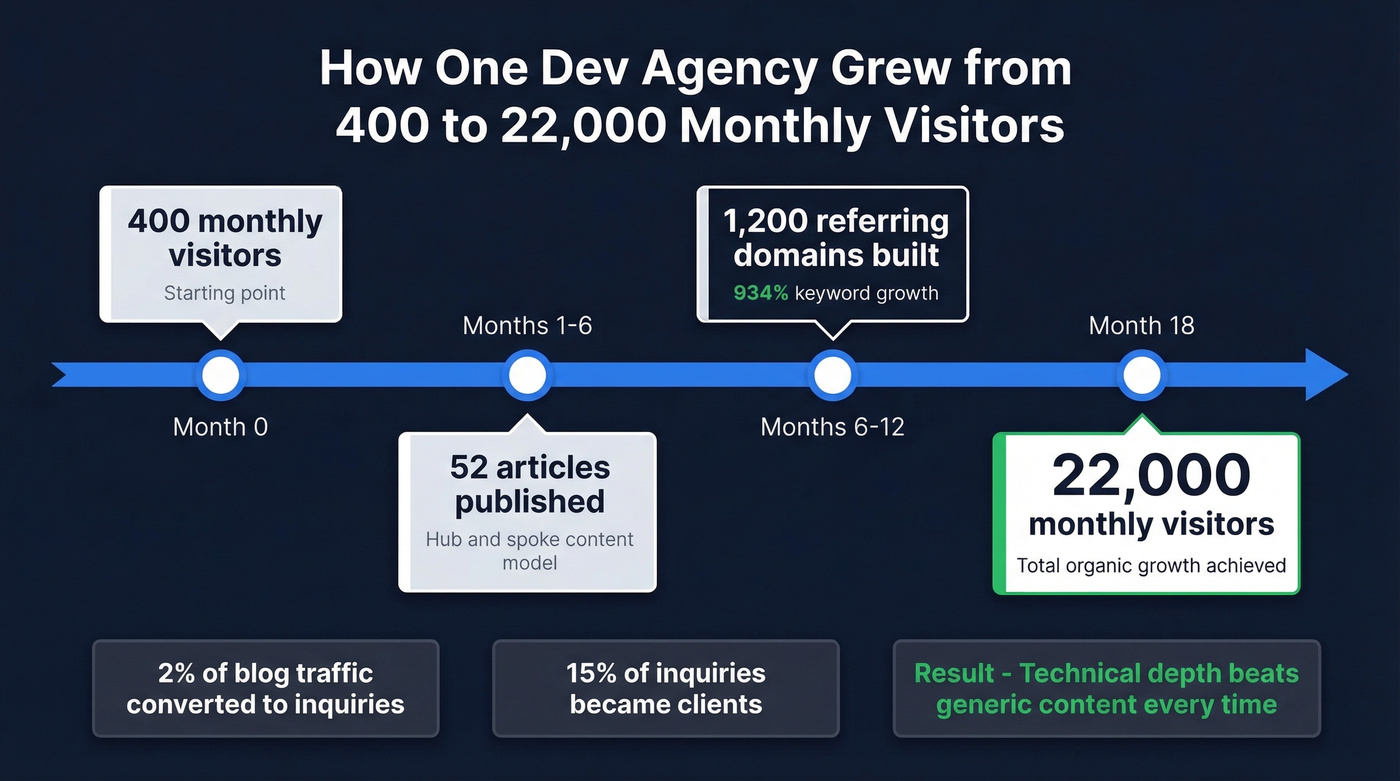 SEO growth timeline for software development company case study