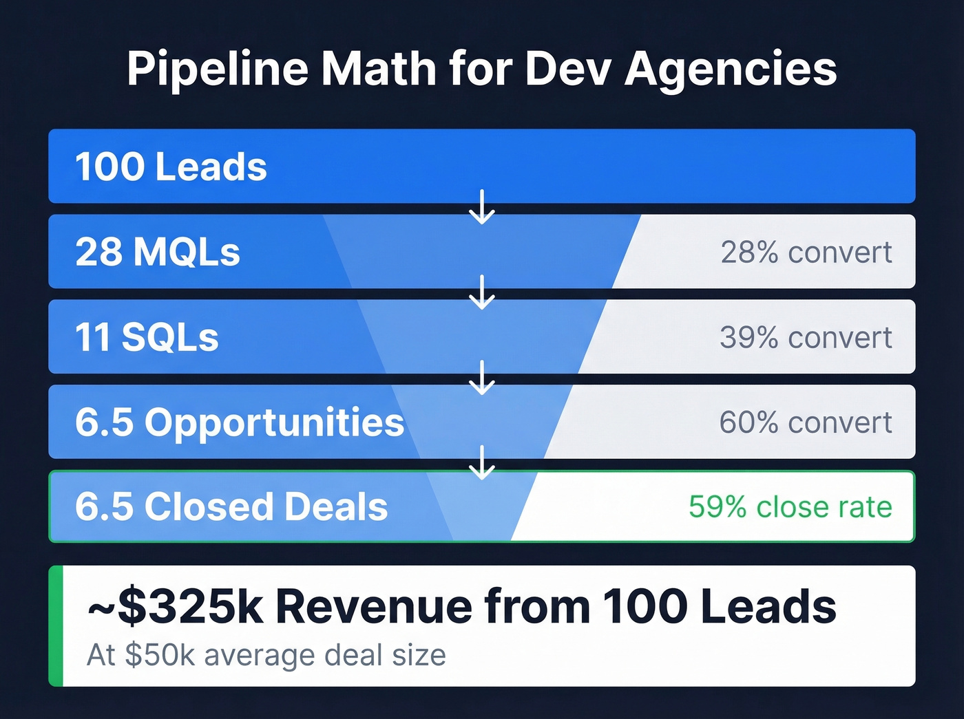 Software development sales funnel conversion rates visualization
