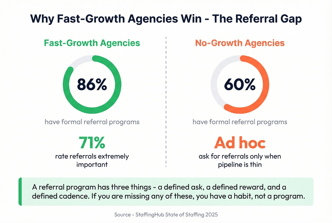Fast-growth vs no-growth staffing agencies referral program comparison