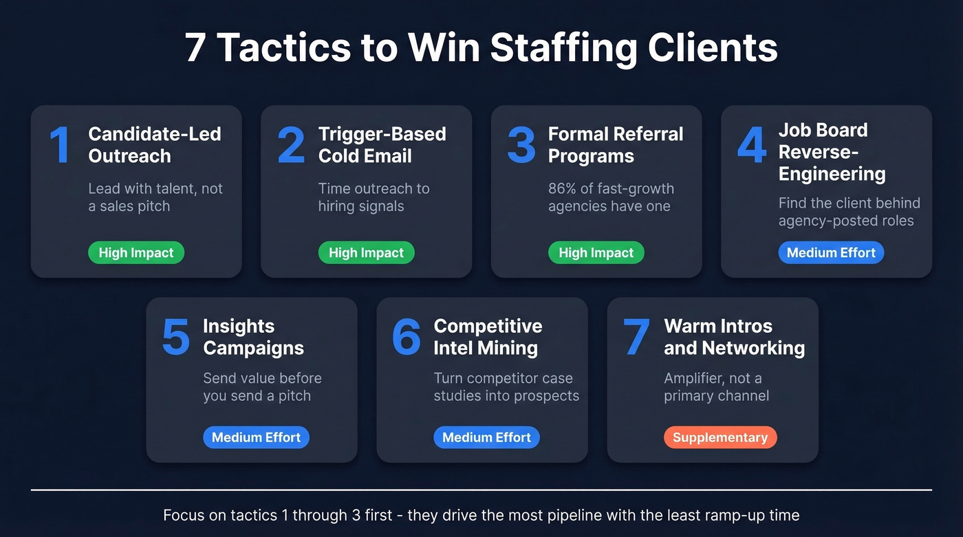 Seven staffing client acquisition tactics ranked by effort and impact