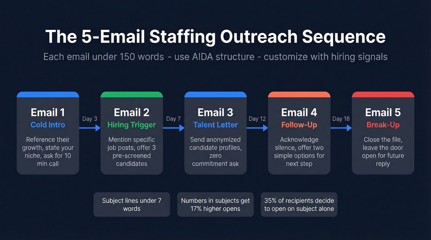 Cold email sequence flow for staffing agency outreach