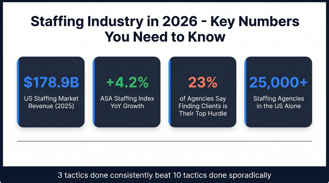 Key staffing industry stats and growth benchmarks for 2026