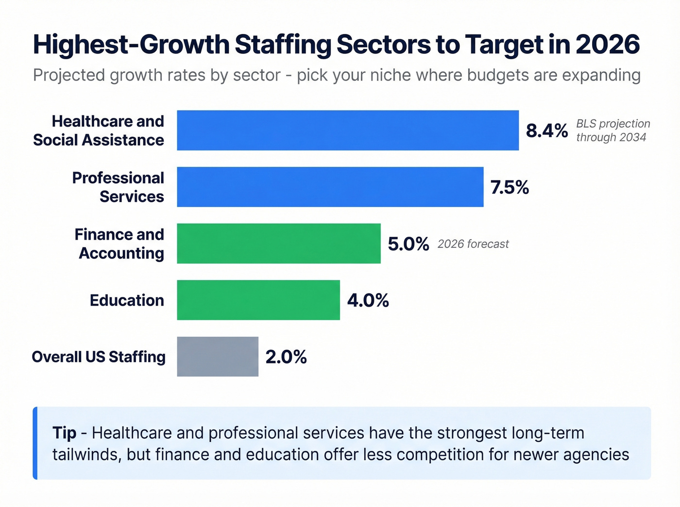 Staffing sector growth rates comparison chart for 2026
