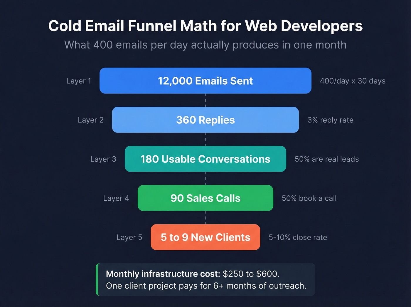 Cold email funnel math showing volume to clients conversion