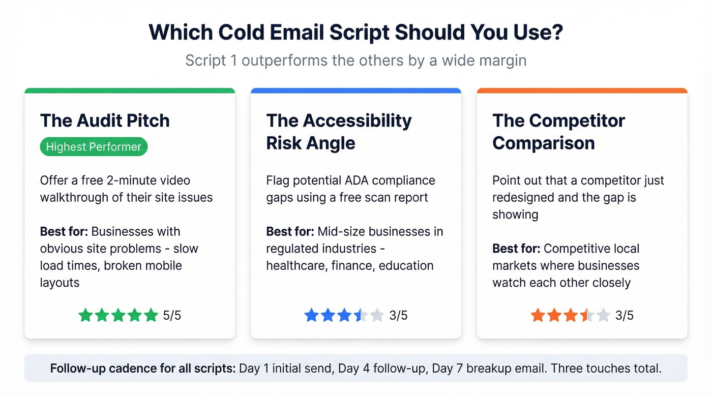 Three cold email scripts compared side by side with use cases