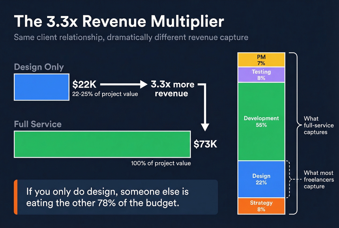 Revenue comparison between design-only and full-service agencies