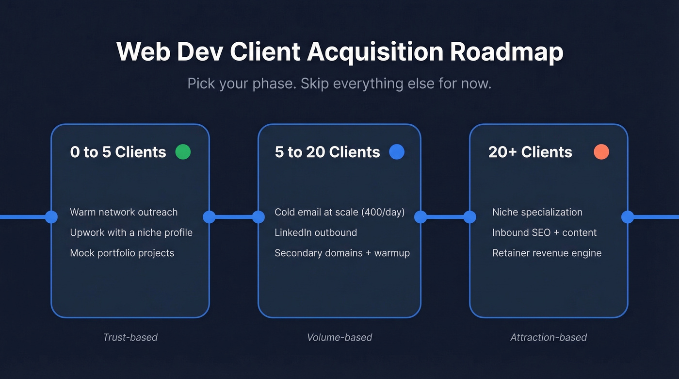 Three-phase roadmap for getting web development clients