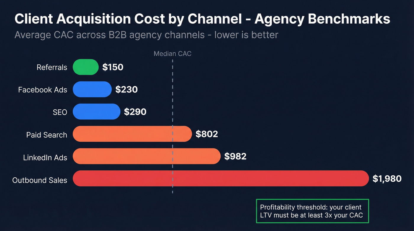 CAC by channel comparison bar chart for agencies