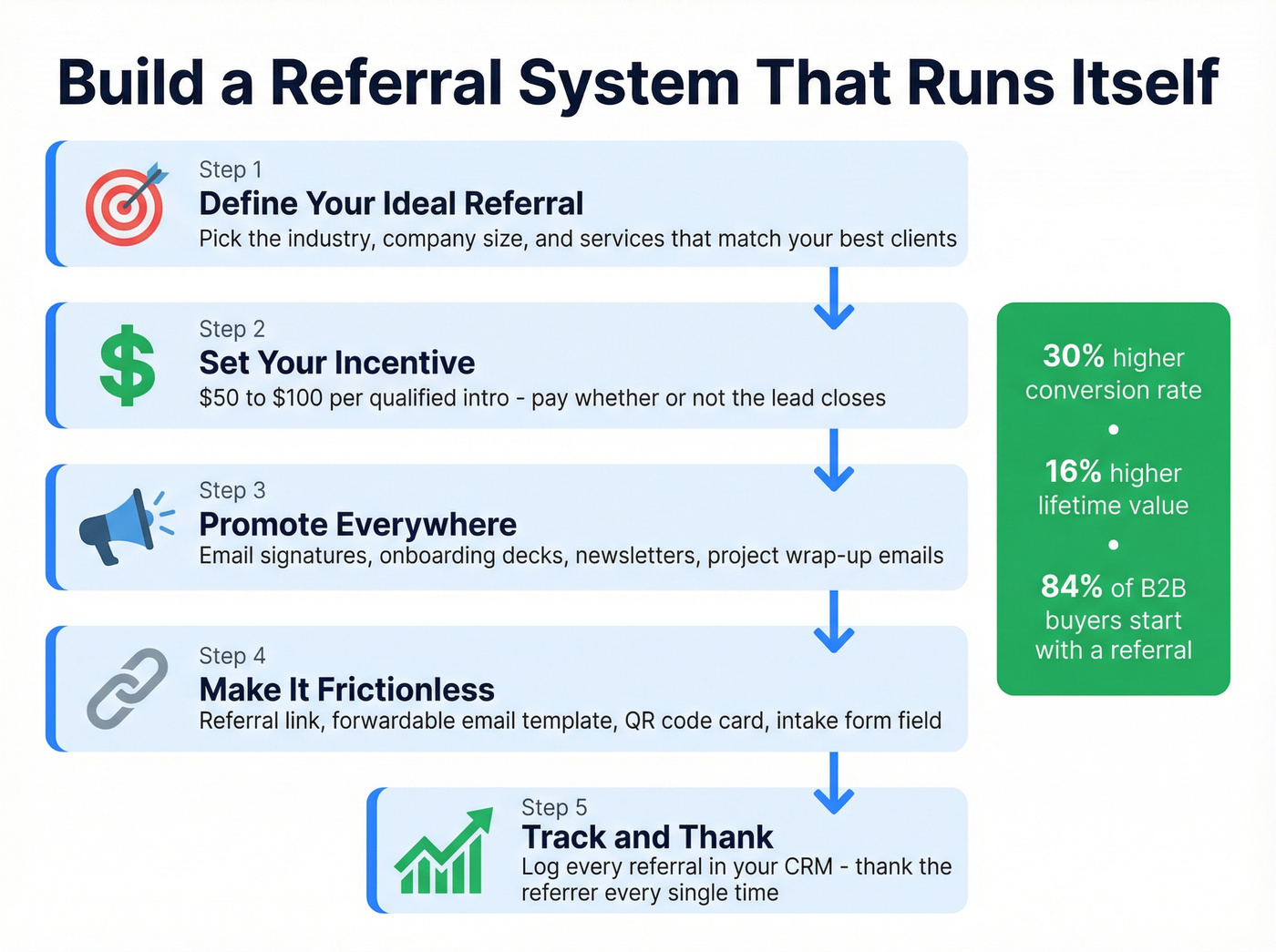 Referral system setup flowchart for agencies