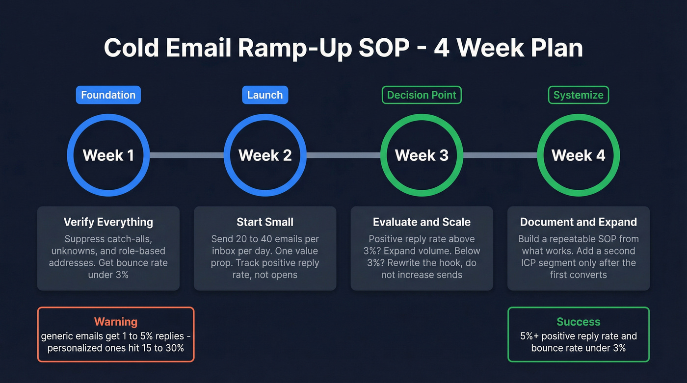 Four-week cold email ramp-up SOP timeline