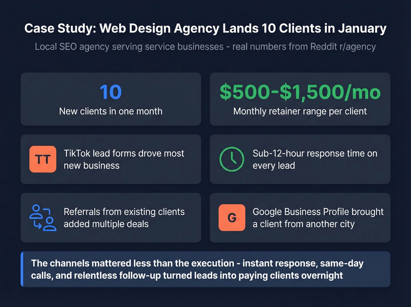 Agency case study results breakdown infographic